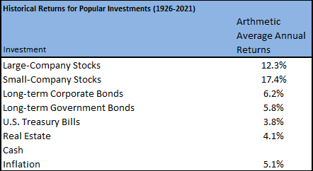 Historical Returns for Popular Investments