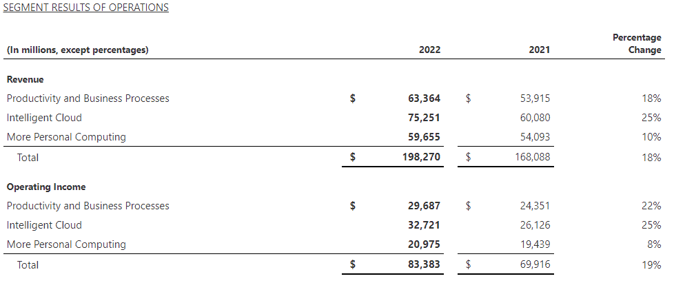 Microsoft operating segment results