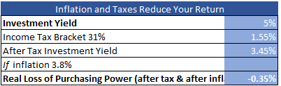 Inflation and Taxes Reduce your Return