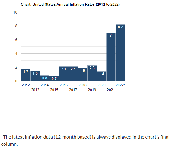 Annual Inflation Rates