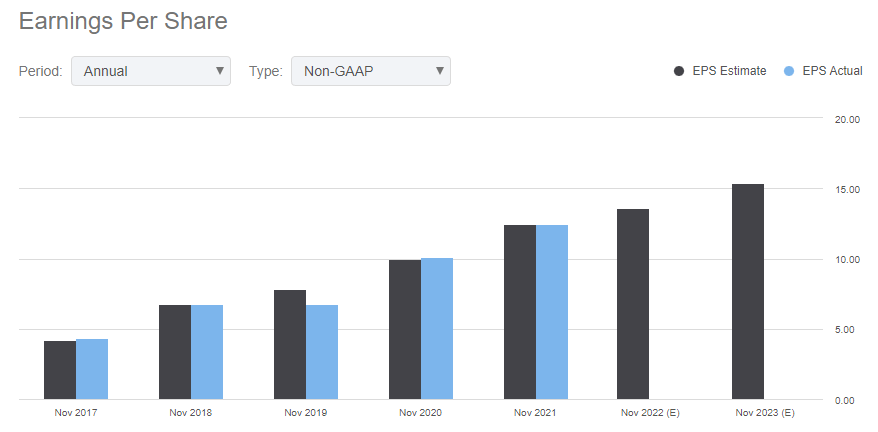 Earning per share