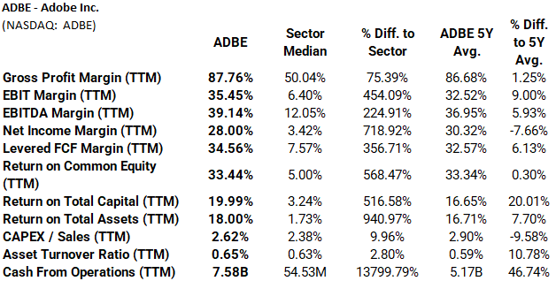 ADBE profitability metrics vs peers