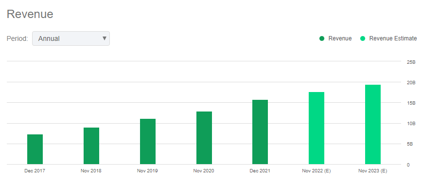 Revenue analysis