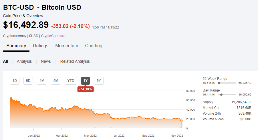 BTC - USD Comparison