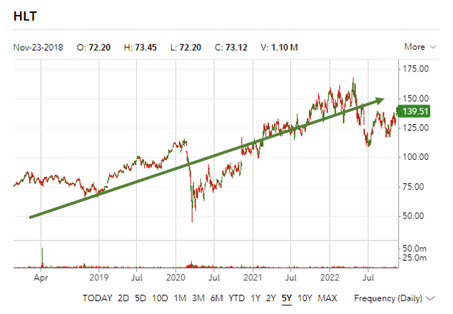 HLT Stock