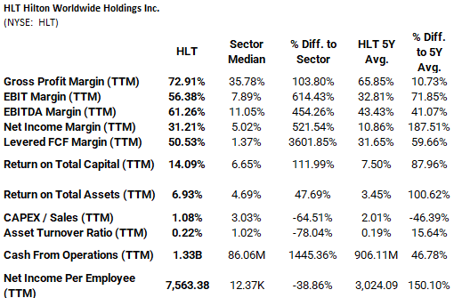 HLT Stock Analysis