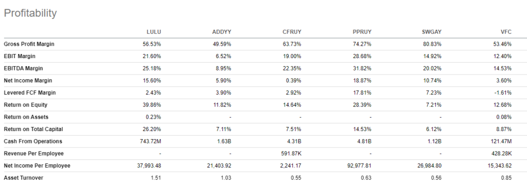 Lulu Profitability vs peers