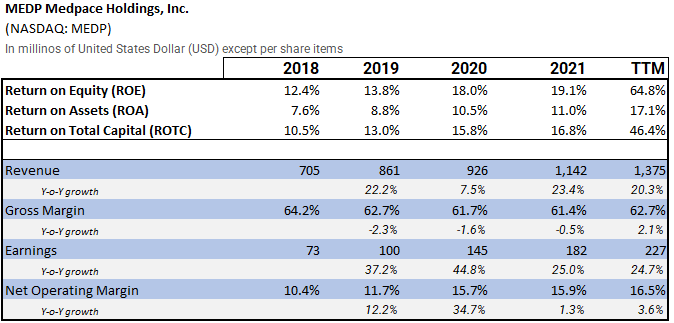 Medpace Analysis