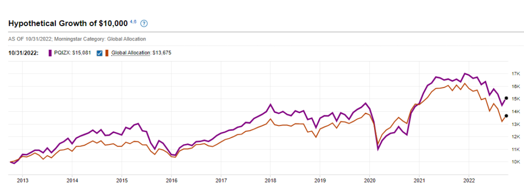 Hypothetical Growth of income plays