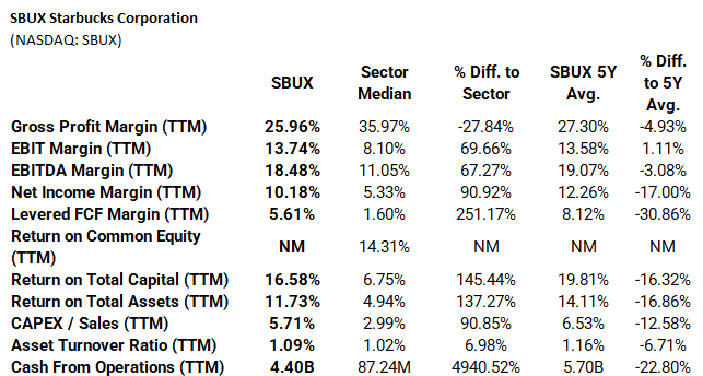 SBUX Starbucks Corporation Analysis