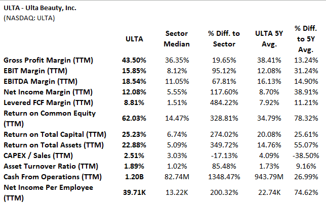 Ulta Beauty Analysis