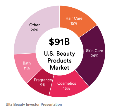 U.S. Beauty Products Market