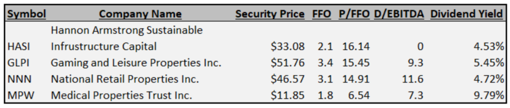 4 REITS to Invest