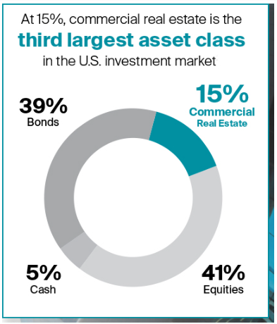 third largest asset class