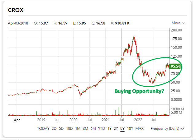 Crox stock 5-year trend