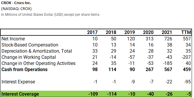 Crocs cash flow trend