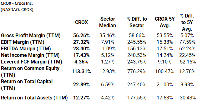 Crox profitability metrics for 2021