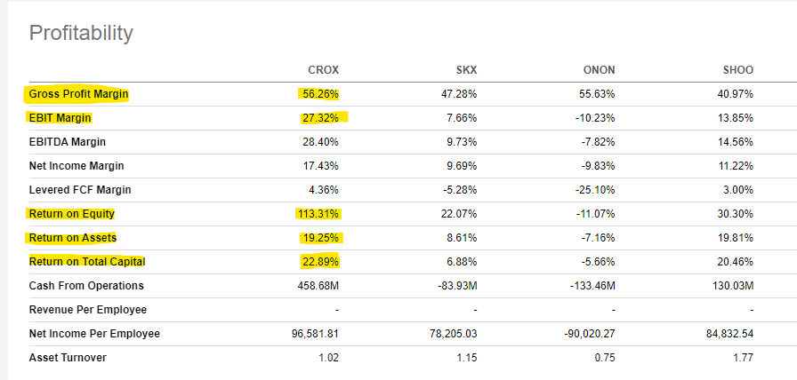 Crox profitability vs competitors