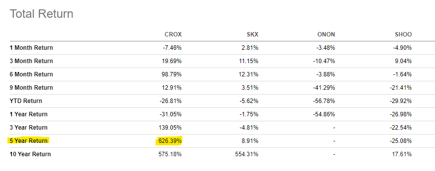 Crocs Total Returns vs Competitors