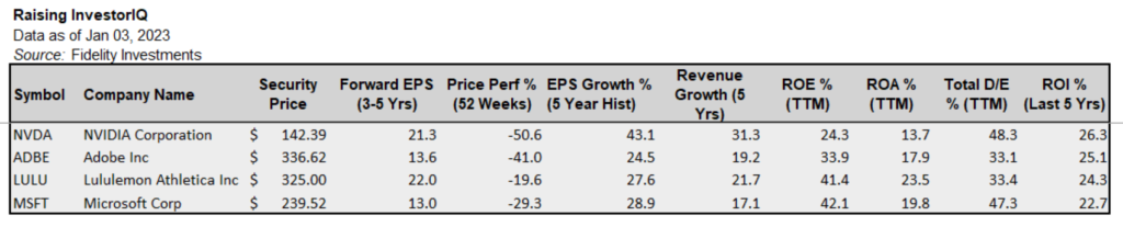 Key financial metrics for the 4 stocks detailed in the post.