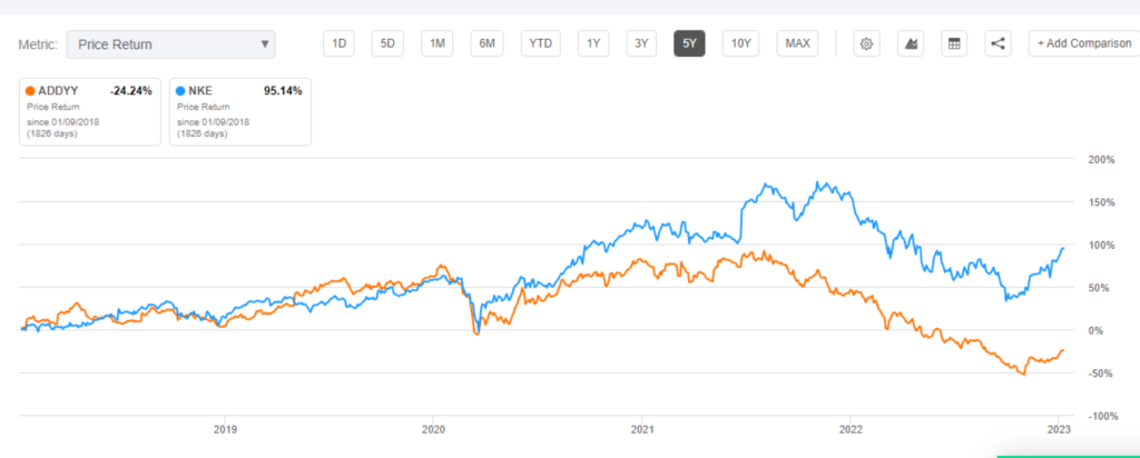 5 year comparison of stock performance Nike vs Adidas