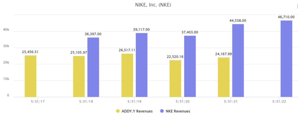 5yr revenue comparison Nike vs Adidas