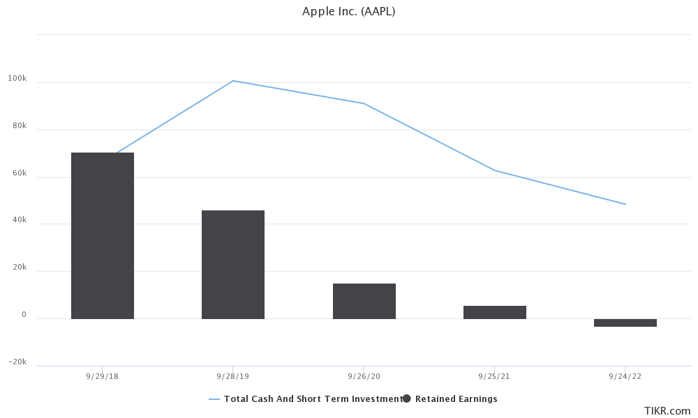 Apple 5 year trend of cash management.