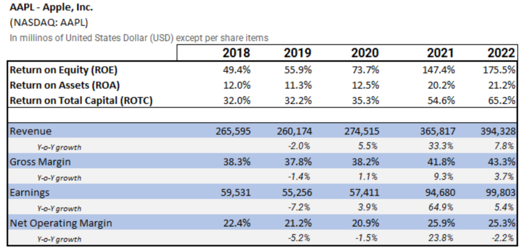 Apple - Key Profitability Metrics