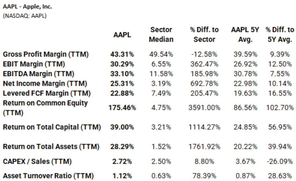 Apple Profitability Metrics vs Sector Median