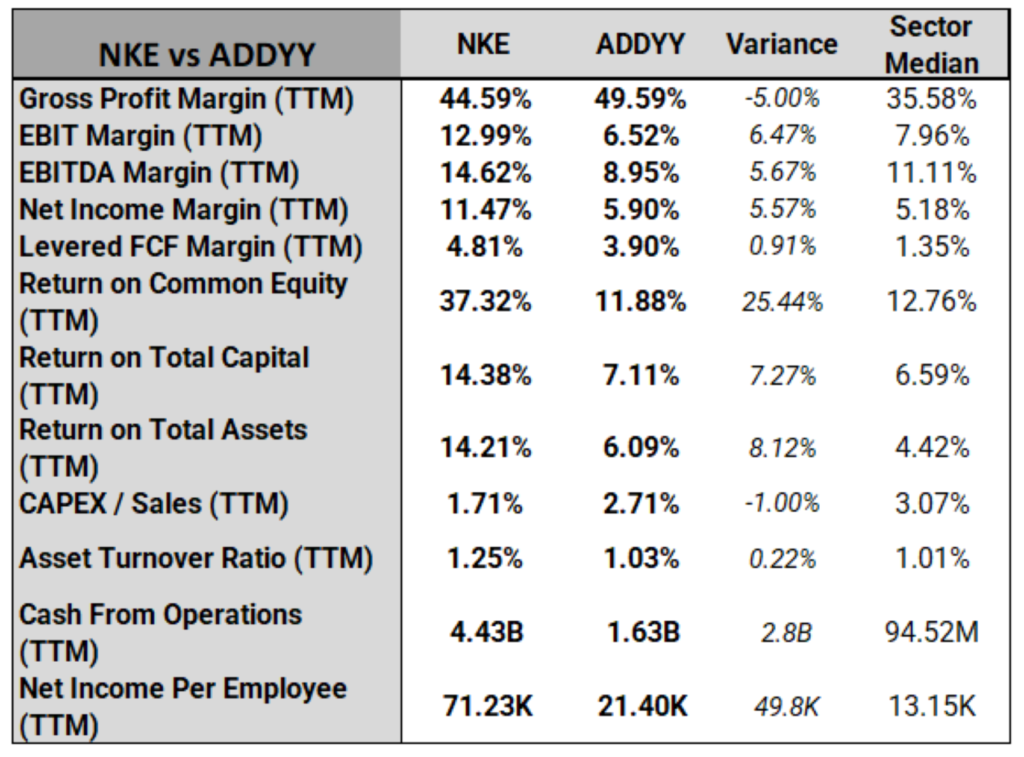 Nike vs Adidas Profitability Metrics