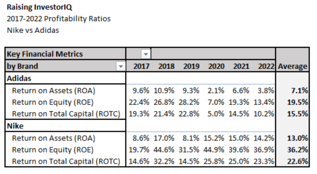 Nike vs Adidas key profitability ratios 2017-2022