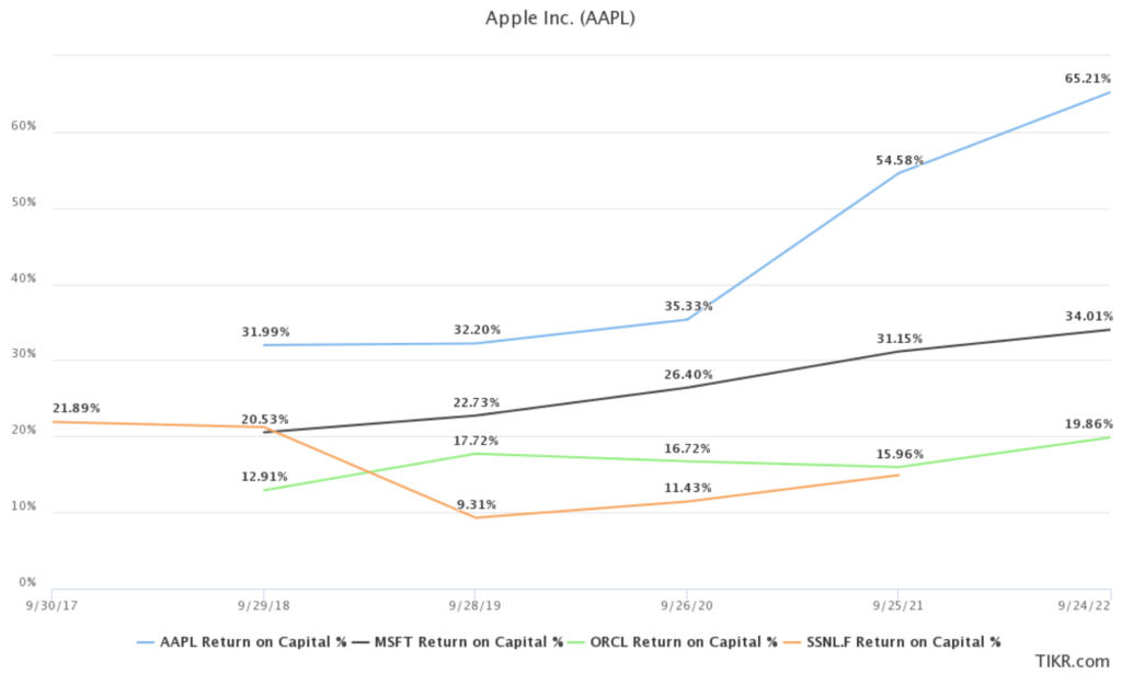 Return on Invested Capital of Apple vs Peers. Effective cash management is helping to lift this metric.