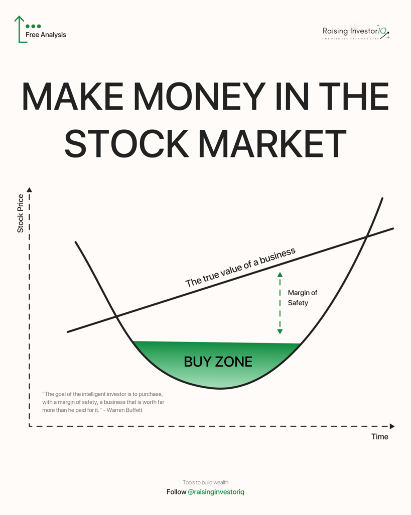 Chart reflecting margin of safety in the stock market