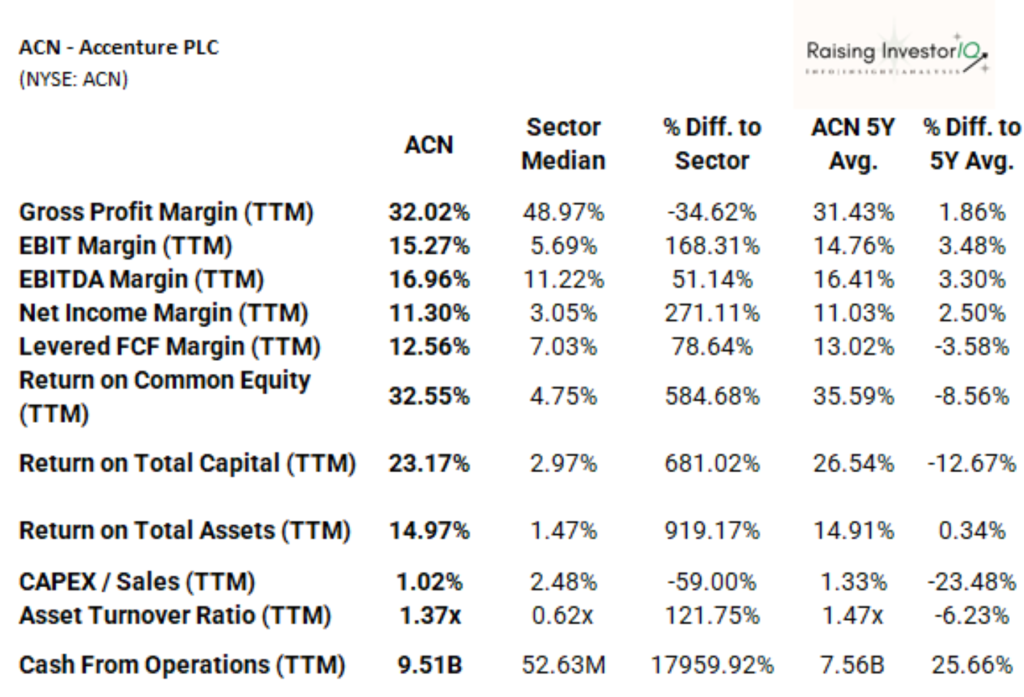 Accenture - Profitability Metrics vs Sector Median