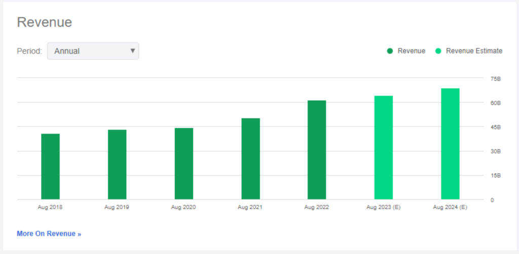 Accenture - 5 yr Revenue Chart