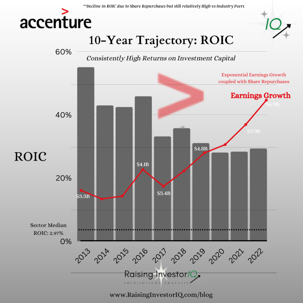 A chart reflecting Accenture's 10-year Return on Invested Capital.