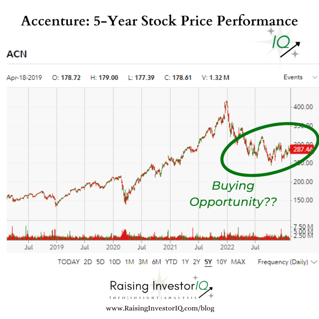 Accenture 5-year chart reflecting price performance and buying opportunity.