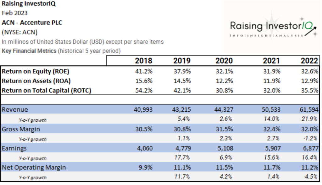 Accenture - Key Financial Metrics
