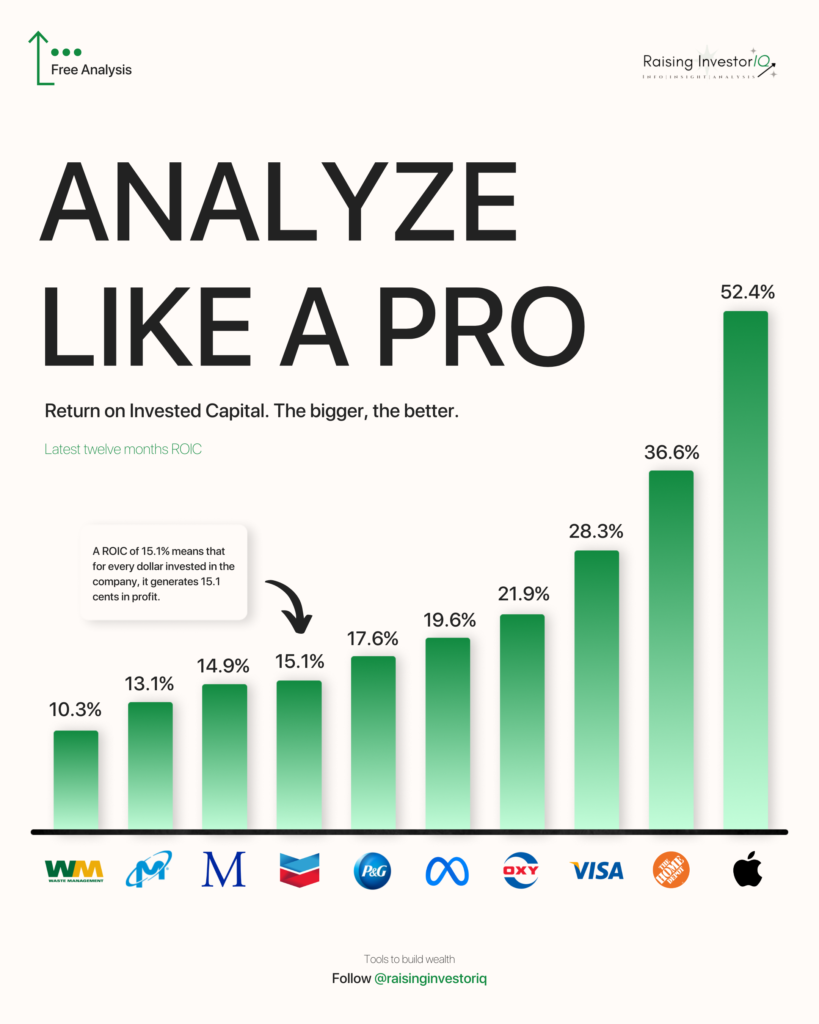 Chart depicting ROIC of a number of prominent companies.