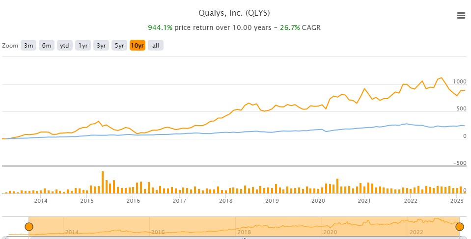 Qualys 10-year chart vs S&P 500