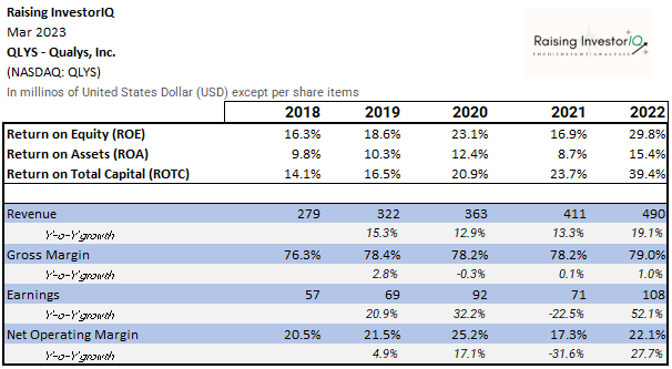 A table reflecting key profitability metrics for Qualys