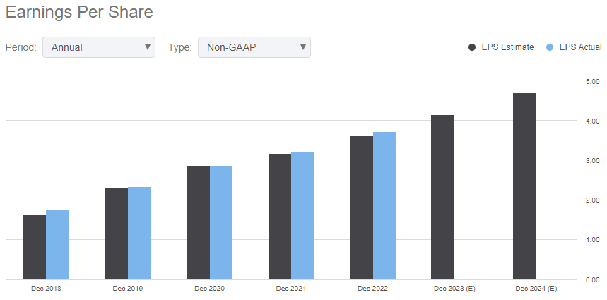 Qualys Earnings Trend Chart