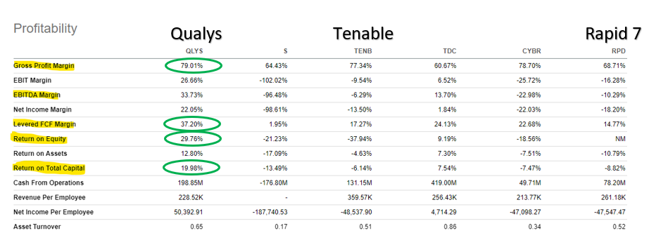 Table reflecting Qualys Key Profitability metrics vs key peers