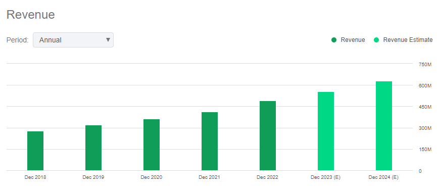 Qualys Revenue Trend Chart