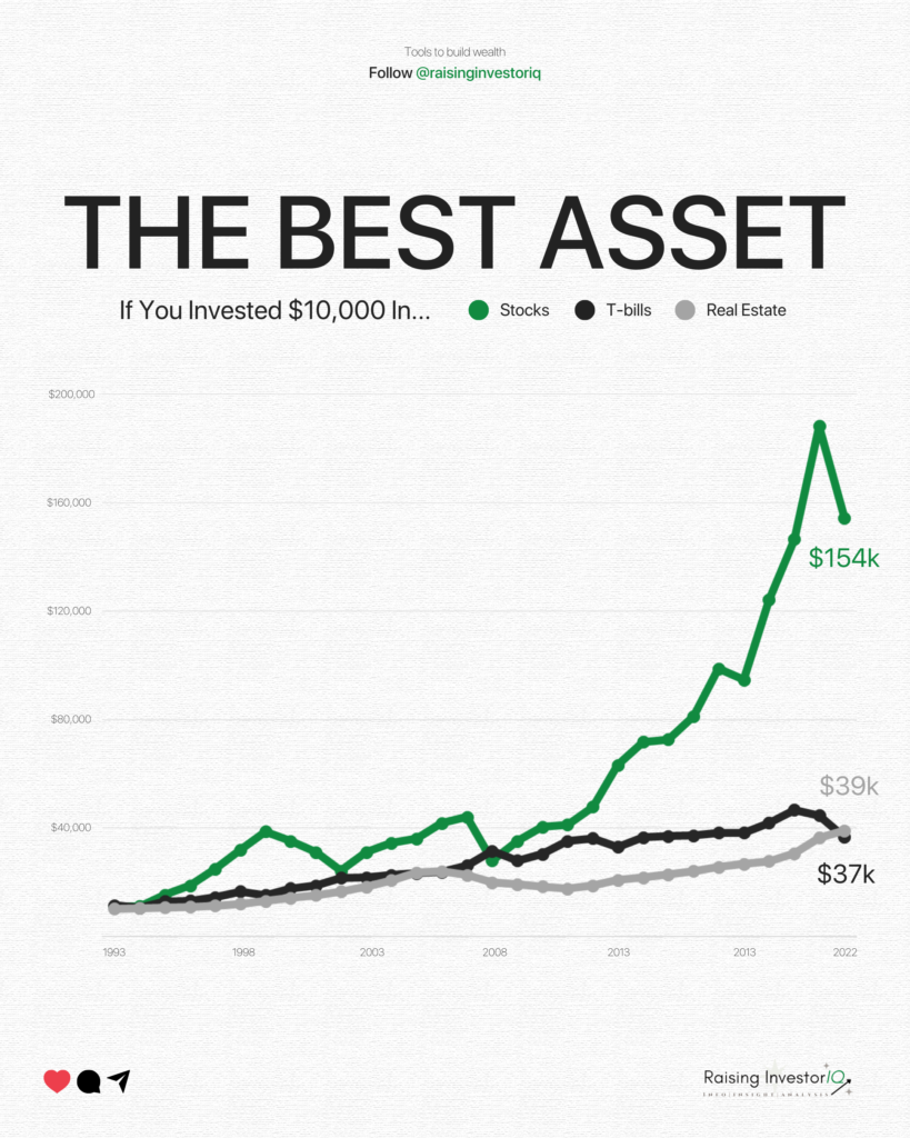 Chart over time of asset class performance, stocks vs bonds vs real estate