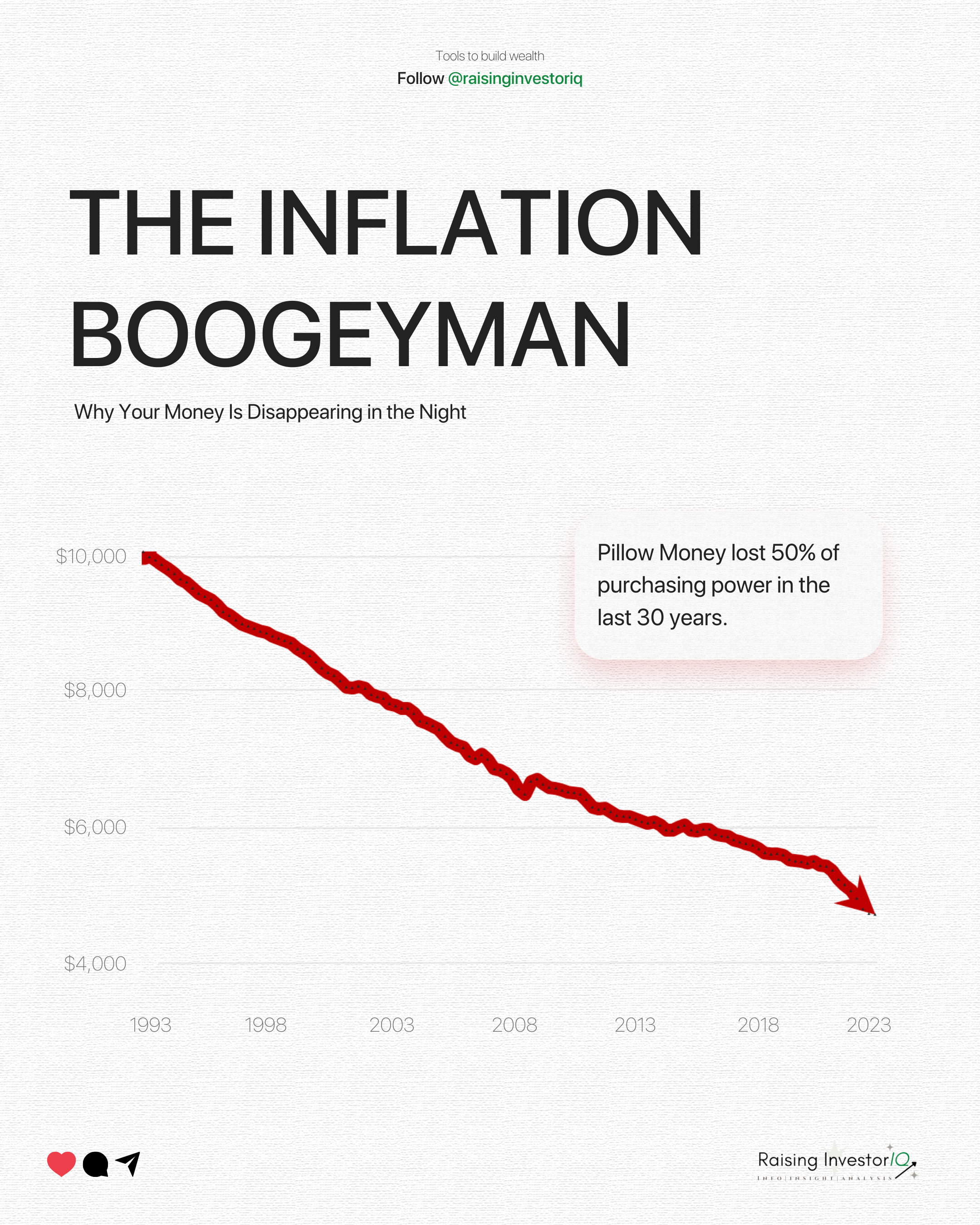 Chart of inflation over time.