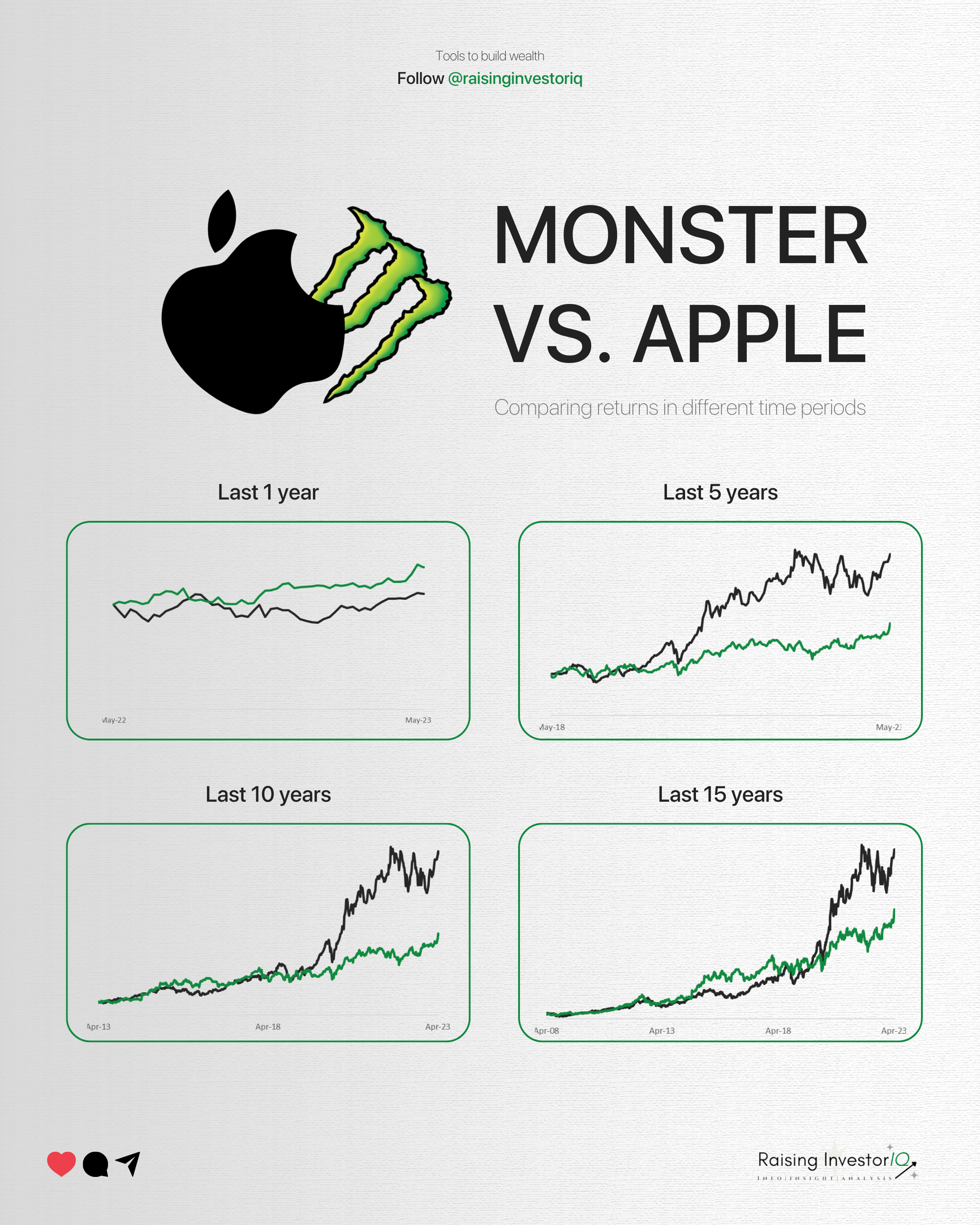 Depiction of stock performance Apple vs Monster. it depicts Apple's success